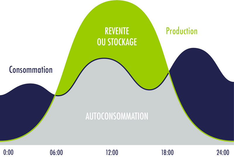 découvrez le concept d'autoconsommation, une solution durable pour produire votre propre énergie et réduire vos factures. apprenez comment bénéficier des énergies renouvelables et contribuer à la transition énergétique tout en économisant.