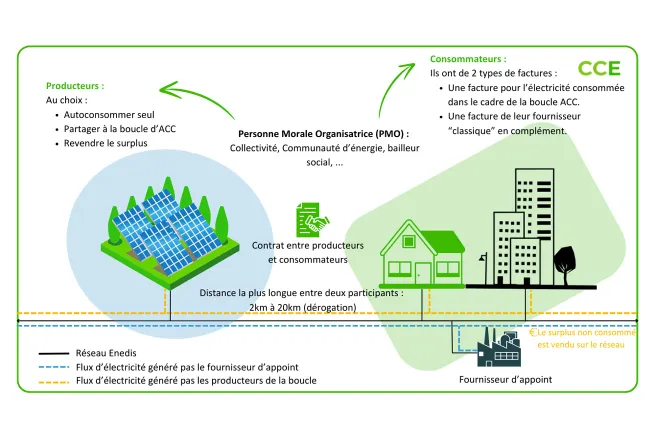 découvrez l'autoconsommation durable, une solution ingénieuse pour optimiser votre consommation d'énergie, réduire vos factures et contribuer à une planète plus verte. adoptez un mode de vie éco-responsable grâce à des pratiques énergétiques durables.
