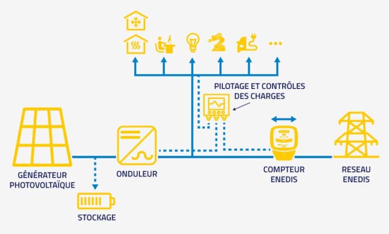 découvrez les avantages de l'autoconsommation électrique pour réduire vos factures, optimiser votre utilisation d'énergie renouvelable et contribuer à une planète plus verte. apprenez comment installer des panneaux solaires et maximiser votre indépendance énergétique.