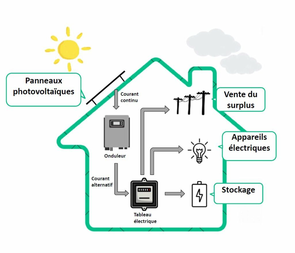 découvrez les avantages de l'autoconsommation d'électricité : réduisez vos factures, maximisez votre indépendance énergétique et contribuez à un avenir durable grâce à des solutions adaptées à vos besoins.