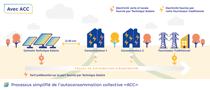 découvrez les avantages de l'autoconsommation d'électricité pour réduire vos factures énergétiques et contribuer à la transition écologique. apprenez comment produire votre propre énergie renouvelable et optimiser votre consommation.