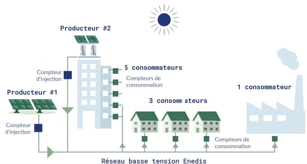 découvrez l'autoconsommation énergétique, une solution innovante pour produire et consommer sa propre énergie. optimisez vos dépenses énergétiques, réduisez votre empreinte carbone et profitez d'une autonomie énergétique grâce à des systèmes adaptés à vos besoins. informez-vous sur les avantages, les technologies disponibles et les étapes pour mettre en place votre propre installation.