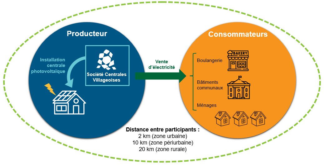 découvrez l'autoconsommation énergétique, une solution efficace pour produire et consommer votre propre énergie. profitez des avantages financiers et environnementaux en adoptant des systèmes d'énergie renouvelable adaptés à vos besoins. transformez votre manière de consommer l'énergie et contribuez à un avenir durable.