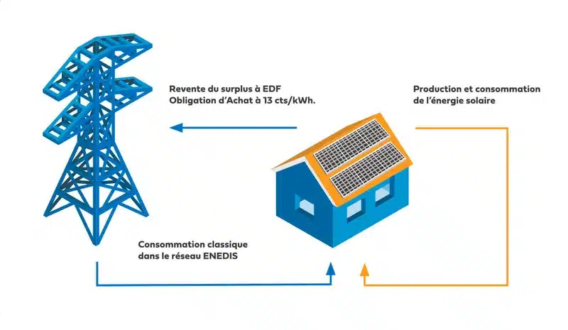 découvrez l'autoconsommation énergétique, une solution durable et économique pour produire votre propre énergie. apprenez comment réduire votre facture d'électricité et contribuer à la transition énergétique grâce à des installations adaptées à vos besoins. informez-vous sur les avantages et les étapes pour adopter ce mode de consommation responsable.