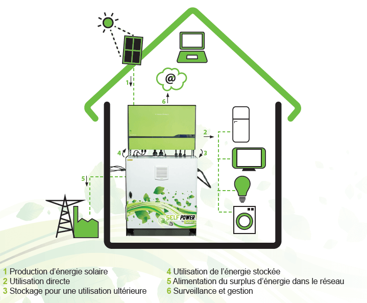 découvrez les avantages de l'autoconsommation photovoltaïque, une solution écologique et économique pour produire votre propre électricité grâce à des panneaux solaires. apprenez comment réduire vos factures d'énergie et contribuer à la transition énergétique tout en préservant l'environnement.