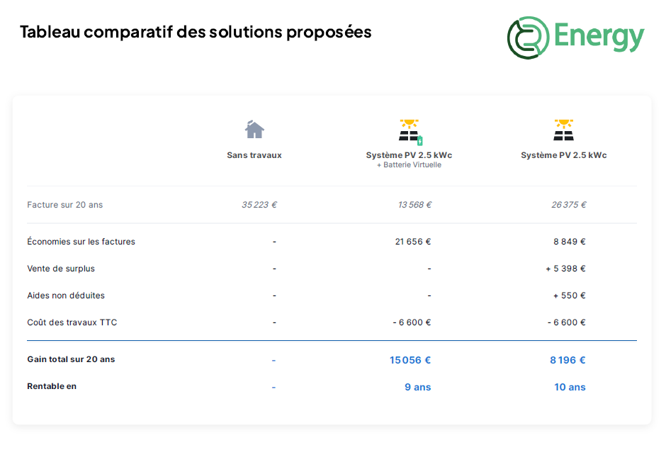 découvrez comment l'autoconsommation rentable peut transformer votre façon de consommer l'énergie. optimisez vos coûts et réduisez votre empreinte carbone grâce à des solutions adaptées pour produire et gérer votre propre énergie.