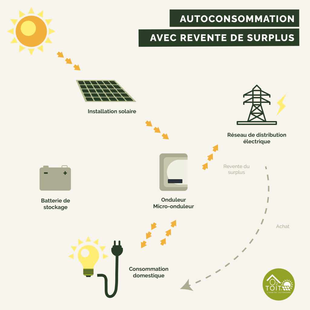 découvrez comment l'autoconsommation rentable peut vous aider à réduire vos factures d'énergie et à faire des économies tout en contribuant à la transition énergétique. profitez des avantages de l'énergie renouvelable et maximisez votre investissement grâce à des solutions adaptées.