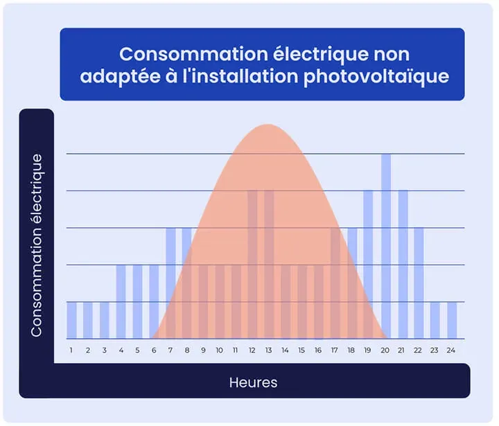 découvrez comment optimiser votre autoconsommation énergétique sans dépendre d'edf. apprenez les solutions durables et économiques pour produire et consommer votre propre électricité, tout en réduisant vos factures d'énergie et votre empreinte carbone.