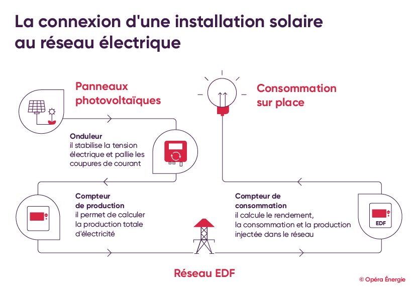 découvrez comment réaliser votre autoconsommation électrique sans dépendre d'edf. apprenez à produire votre propre énergie renouvelable avec des solutions écologiques et économiques, tout en réduisant votre facture d'électricité.