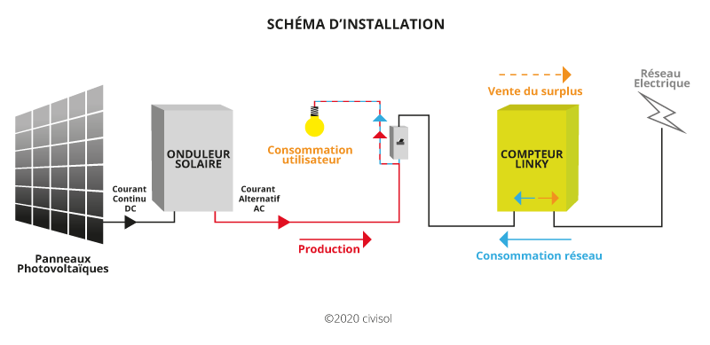 découvrez les avantages de l'autoconsommation sans injection, une solution durable pour maximiser l'utilisation de votre énergie renouvelable sans renvoyer d'électricité sur le réseau. optimisez votre consommation et réduisez vos factures d'énergie tout en préservant l'environnement.