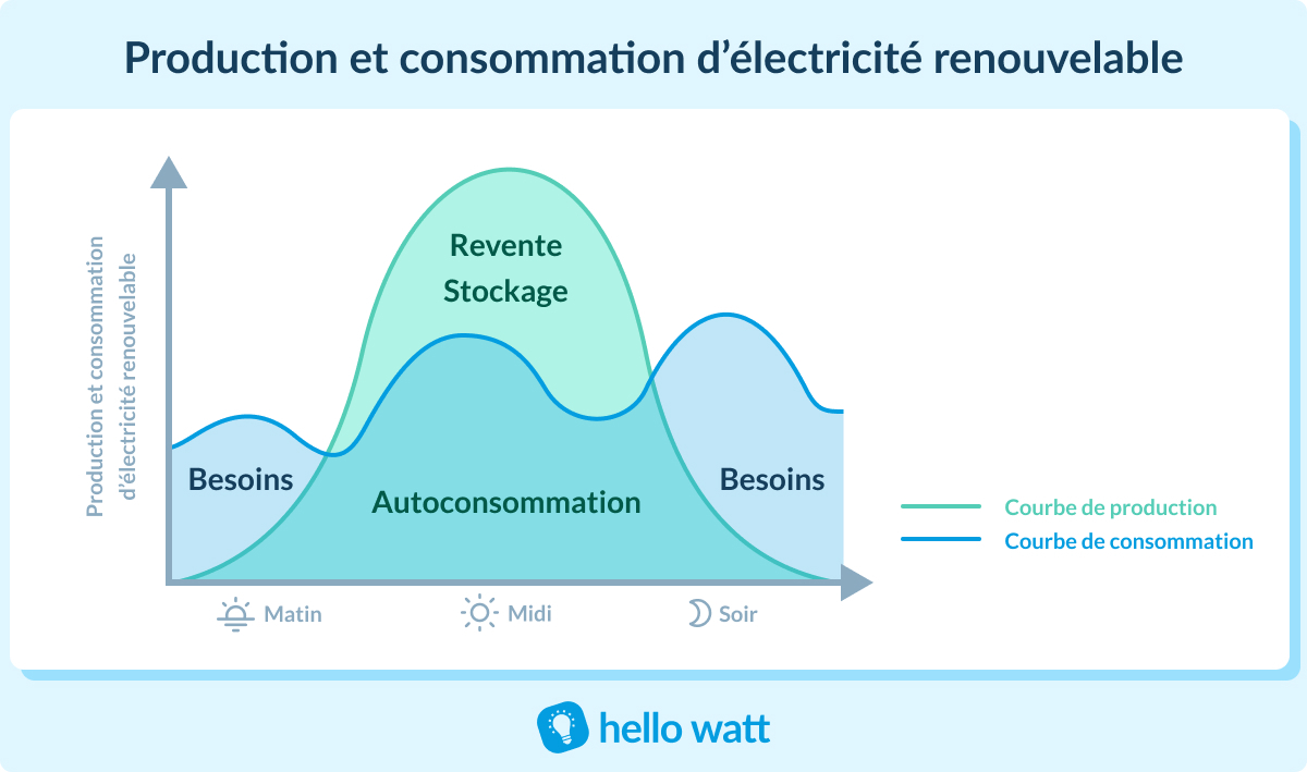 découvrez comment l'autoconsommation solaire vous permet de produire et d'utiliser votre propre électricité, réduisant ainsi votre facture énergétique et contribuant à la protection de l'environnement. informez-vous sur les avantages, les étapes d'installation et les solutions adaptées à votre habitat.