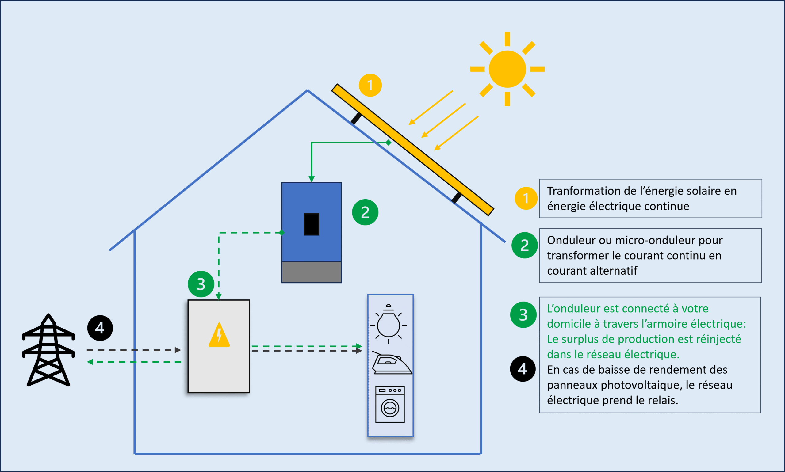 découvrez l'autoconsommation solaire, une solution durable et économique pour produire votre propre énergie grâce aux panneaux photovoltaïques. optimisez votre facture d'électricité tout en contribuant à la protection de l'environnement.