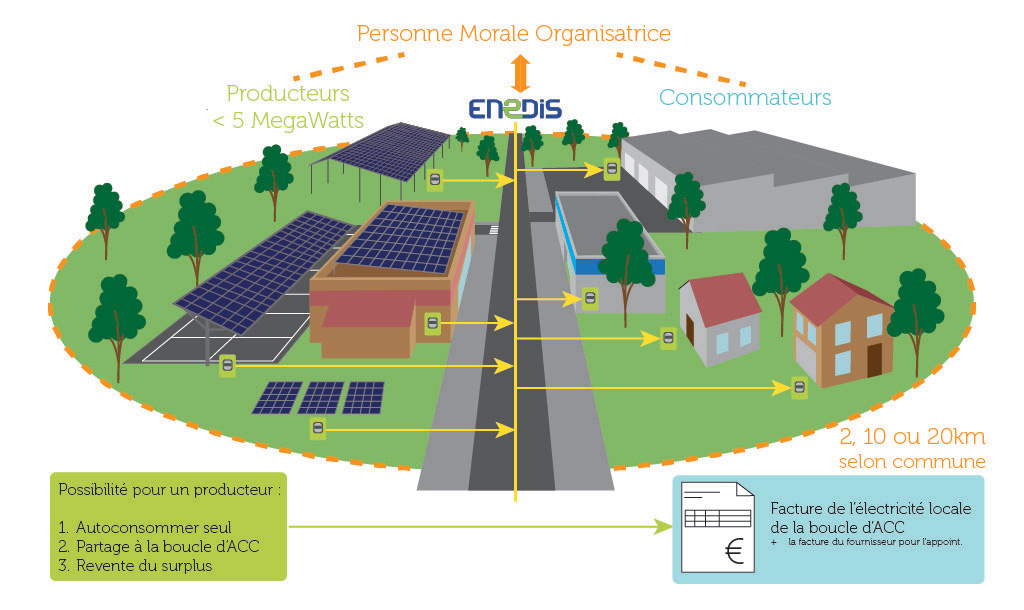 découvrez comment optimiser votre autoconsommation d'énergie et gérer efficacement votre surplus. explorez des solutions pratiques pour réduire vos factures d'électricité tout en contribuant à la transition énergétique.
