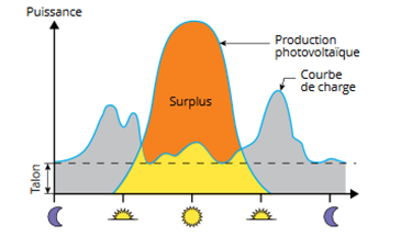découvrez comment maximiser vos économies grâce à l'autoconsommation de surplus d'énergie. apprenez les avantages de produire votre propre électricité et comment gérer efficacement votre surplus pour réduire vos factures et contribuer à un avenir durable.