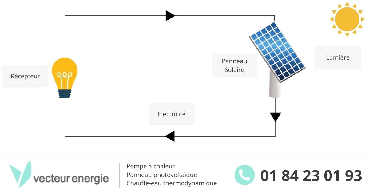 découvrez les avantages des panneaux photovoltaïques : économies d'énergie, réduction de l'empreinte carbone, valorisation de votre propriété et autonomie énergétique. optez pour une solution durable et économique pour votre maison!