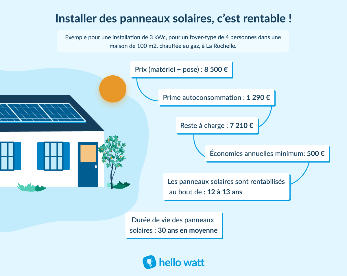 découvrez les nombreux avantages des panneaux photovoltaïques : énergie renouvelable, économies sur les factures d'électricité, impact environnemental positif et valorisation de votre propriété. transformez votre consommation d'énergie et participez à la transition énergétique avec ces solutions durables.