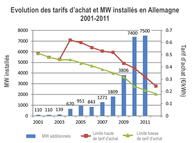 découvrez les nombreux avantages des panneaux solaires allemands, alliant efficacité énergétique, durabilité et innovations technologiques. optez pour une énergie propre et réduisez votre empreinte carbone tout en profitant d'une source d'énergie fiable et économique.