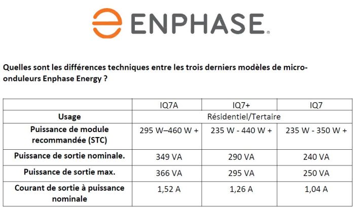 découvrez les avantages des panneaux solaires enphase : efficacité énergétique, technologie avancée, gestion intelligente de l'énergie et solutions durables pour réduire vos factures d'électricité tout en préservant l'environnement.