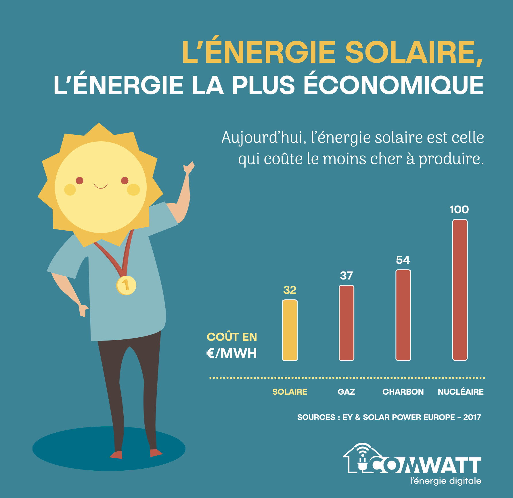 découvrez les nombreux avantages des panneaux photovoltaïques : réduction des factures d'énergie, source d'énergie renouvelable, valorisation de votre bien immobilier et contribution à la protection de l'environnement. adoptez l'énergie solaire pour un avenir durable.