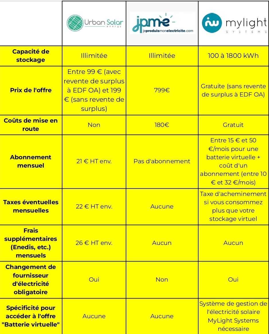 découvrez la batterie solaire virtuelle, une solution innovante pour optimiser votre consommation d'énergie. grâce à notre technologie avancée, stockez et utilisez l'énergie renouvelable de manière flexible et économique. transformez votre manière de gérer l'énergie avec nos solutions durables.