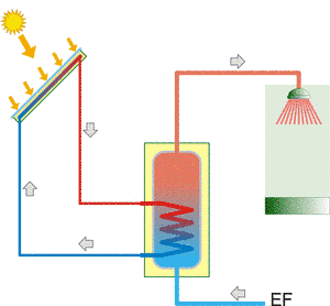 découvrez les capteurs solaires thermiques, des dispositifs innovants pour transformer l'énergie solaire en chaleur. idéaux pour le chauffage de l'eau et des espaces, ces solutions écologiques vous permettent de réduire votre empreinte carbone tout en réalisant des économies d'énergie.