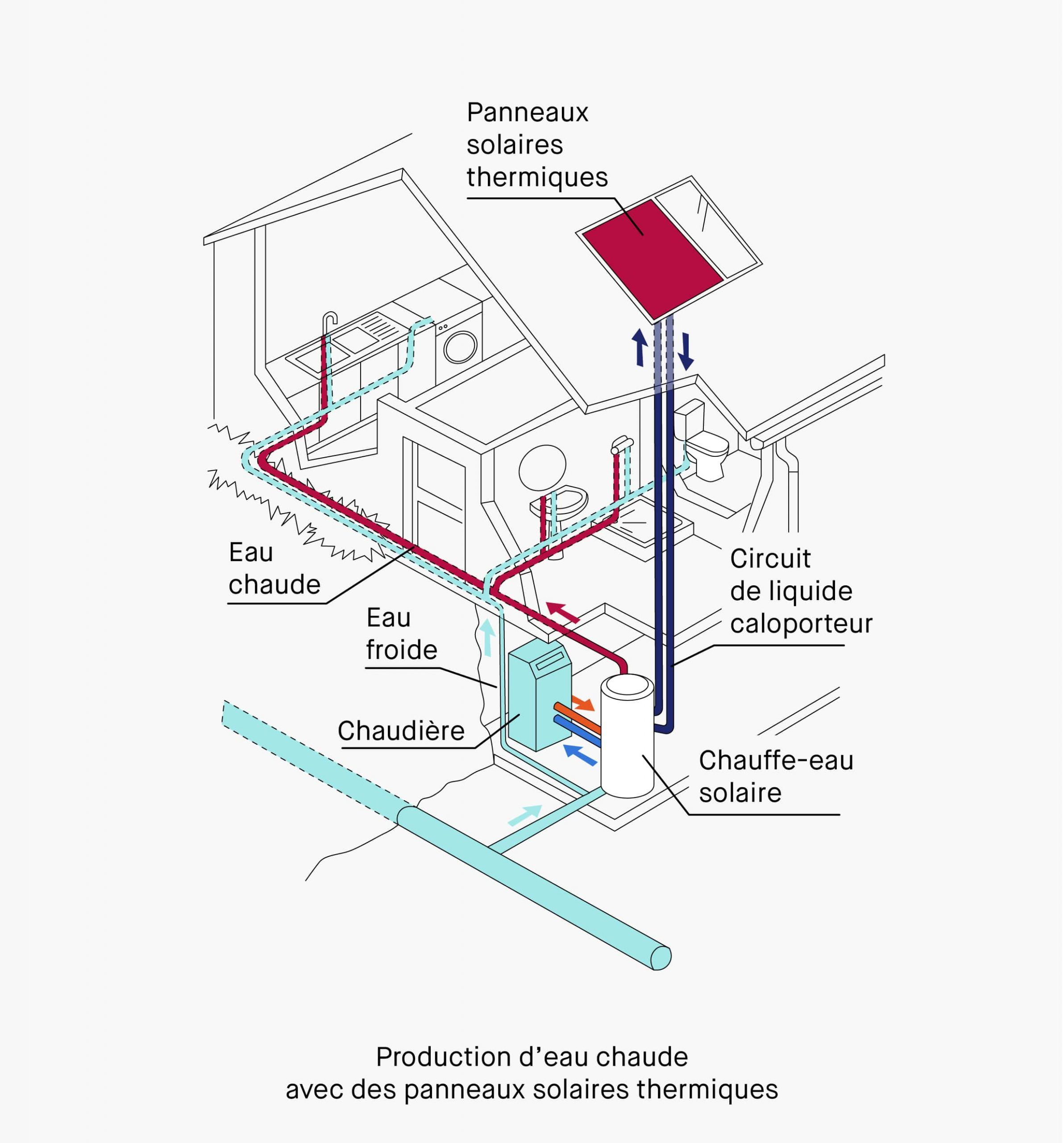 découvrez les capteurs solaires thermiques, des dispositifs efficaces pour convertir l'énergie du soleil en chaleur. idéaux pour le chauffage de l'eau et l'optimisation de votre consommation énergétique, ils représentent une solution écologique et économique pour votre habitation.