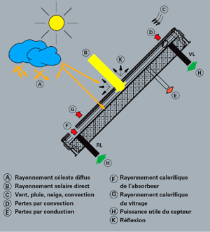 découvrez les capteurs solaires thermiques, des dispositifs innovants pour transformer l'énergie solaire en chaleur. idéaux pour le chauffage de l'eau et des locaux, ils représentent une solution écologique et économique pour réduire votre consommation d'énergie. apprenez-en plus sur leur fonctionnement et leurs avantages.