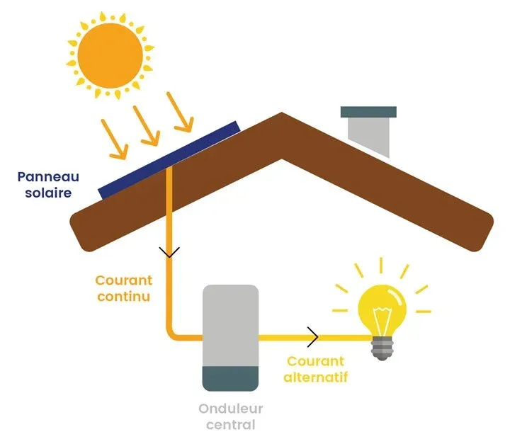 découvrez comment les cellules photovoltaïques peuvent vous faire réaliser des économies significatives sur vos factures d'énergie. profitez de l'énergie solaire et réduisez votre empreinte carbone tout en augmentant la valeur de votre propriété.