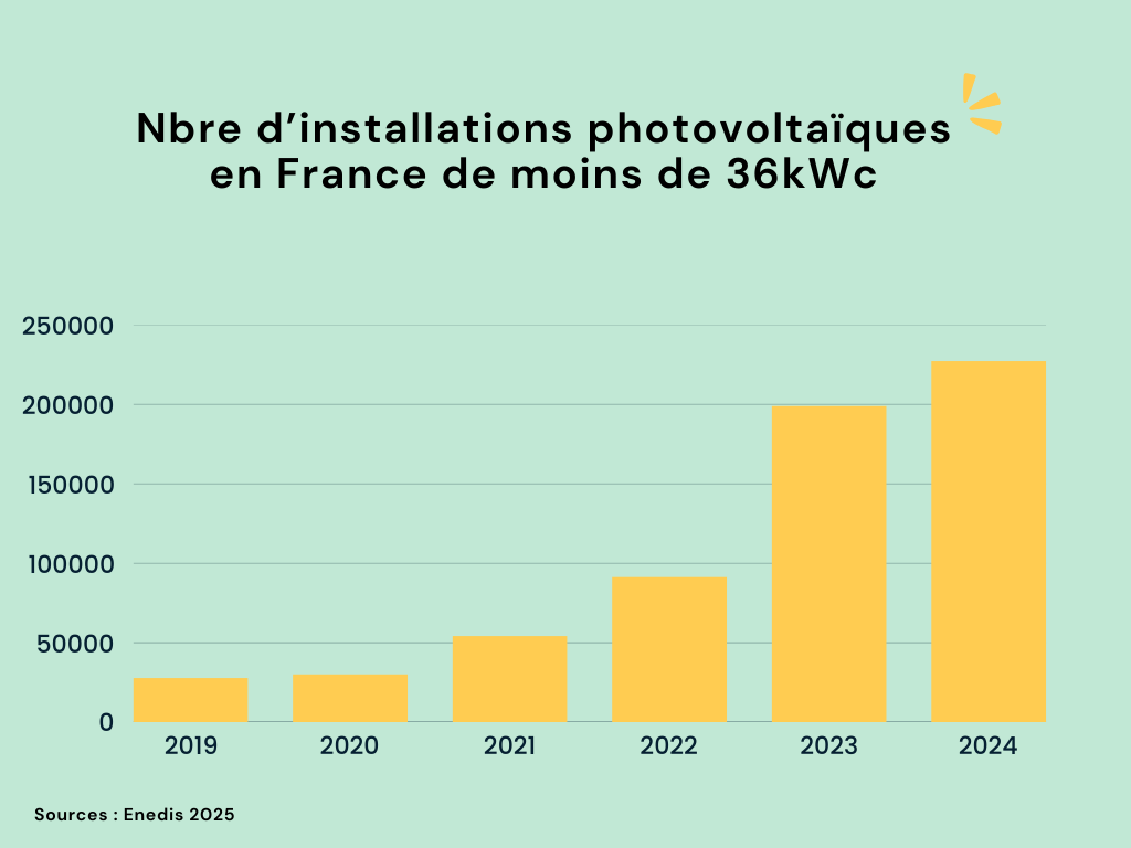 découvrez les chiffres clés sur le photovoltaïque : production d'énergie, innovations, tendances du marché et impact environnemental. informez-vous sur les enjeux et les opportunités du secteur solaire.