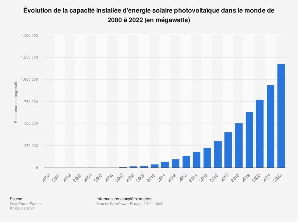 découvrez les chiffres clés du secteur photovoltaïque, un aperçu essentiel des tendances, des performances et des innovations qui façonnent l'avenir de l'énergie solaire. informez-vous sur la production, la consommation et l'impact environnemental de cette source d'énergie renouvelable.