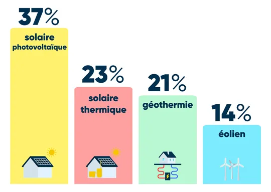 découvrez les chiffres clés du secteur photovoltaïque : production d'énergie, tendances de marché, avantages environnementaux et économiques. restez informé des données essentielles pour comprendre l'impact croissant de l'énergie solaire sur notre société.