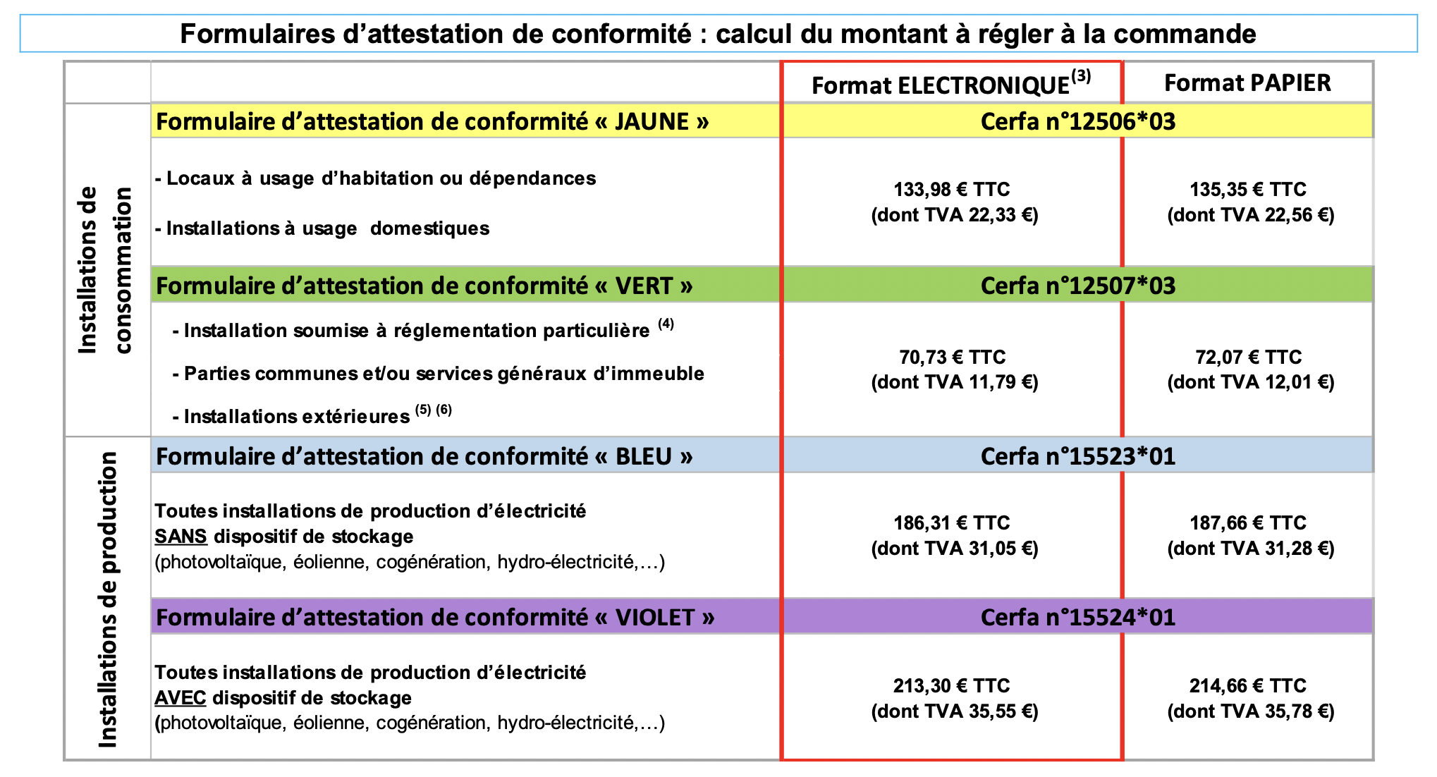 découvrez tout sur le consuel pour les panneaux photovoltaïques : normes, démarches, et conseils pour assurer la conformité électrique de votre installation solaire.