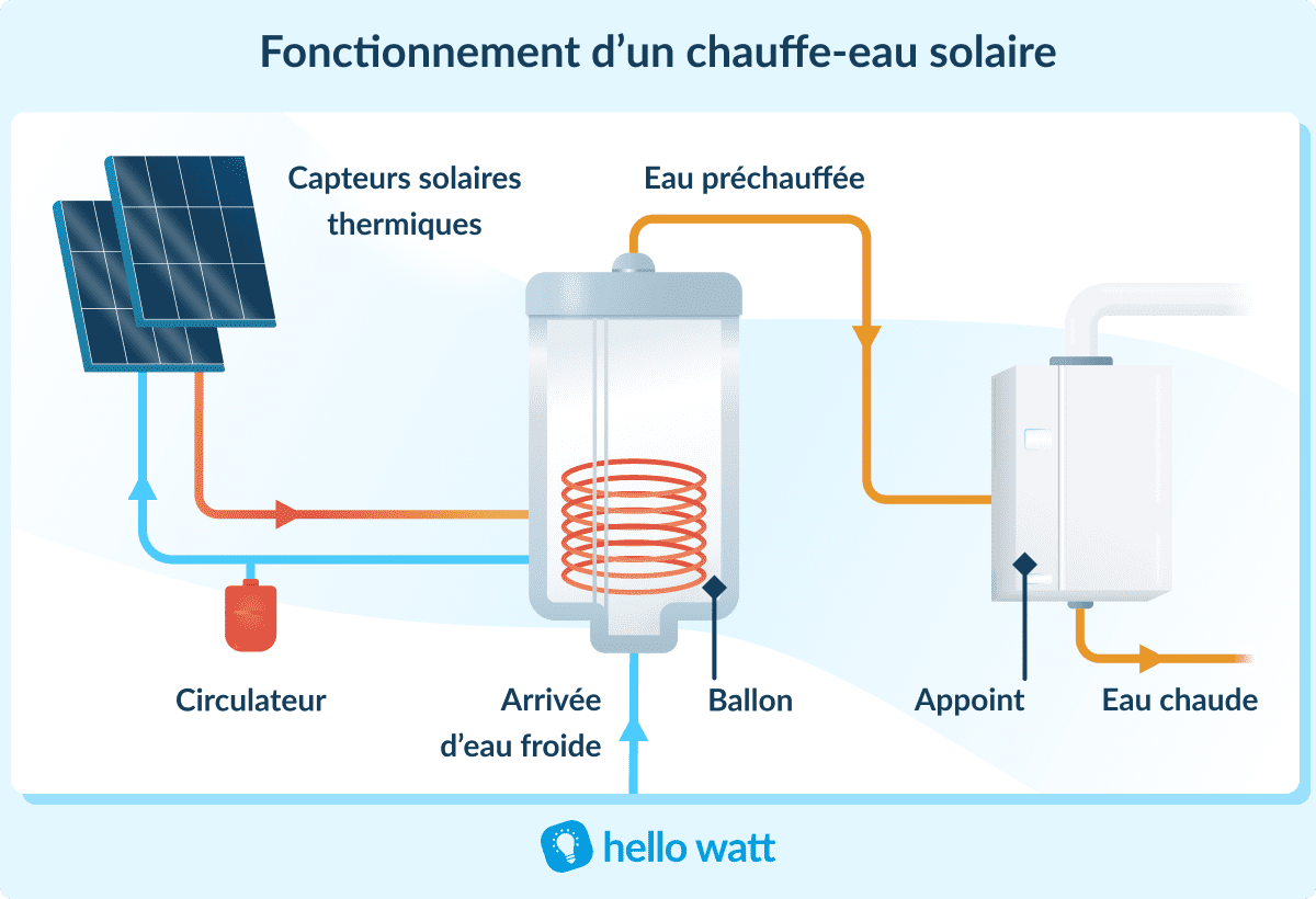 découvrez les différents coûts associés à l'installation d'un chauffe-eau solaire. comparez les prix, les aides gouvernementales et les économies d'énergie potentielles pour faire le meilleur choix pour votre maison.