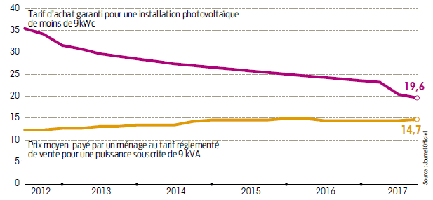 découvrez le coût d'installation d'un système photovoltaïque de 9 kw en 2025. informez-vous sur les prix, les aides financières disponibles et les avantages d'une telle installation pour réduire votre facture d'électricité tout en contribuant à la transition énergétique.