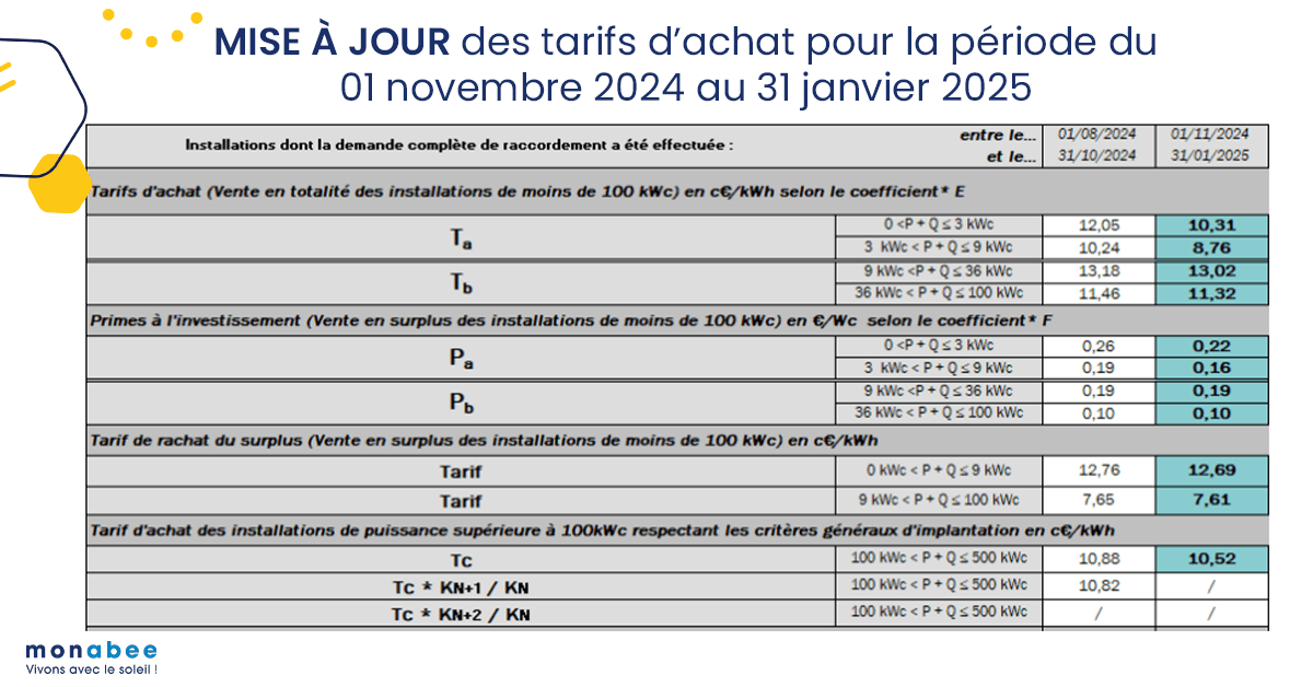découvrez tout ce qu'il faut savoir sur le coût des panneaux solaires. explorez les facteurs influençant le prix, les aides financières disponibles et les économies d'énergie potentielles pour faire un choix éclairé sur votre investissement solaire.