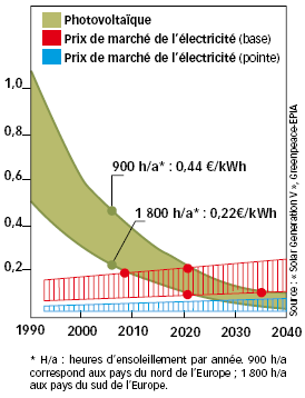 découvrez les coûts associés à l'installation de panneaux photovoltaïques. informez-vous sur les prix, les aides disponibles et les économies d'énergie potentielles pour une transition énergétique réussie.