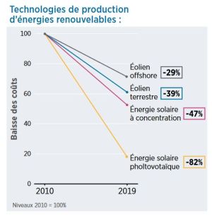 découvrez les coûts des panneaux photovoltaïques, une solution écologique et économique pour produire votre propre électricité. informez-vous sur les prix d'achat, d'installation et les aides disponibles pour rentabiliser votre investissement.