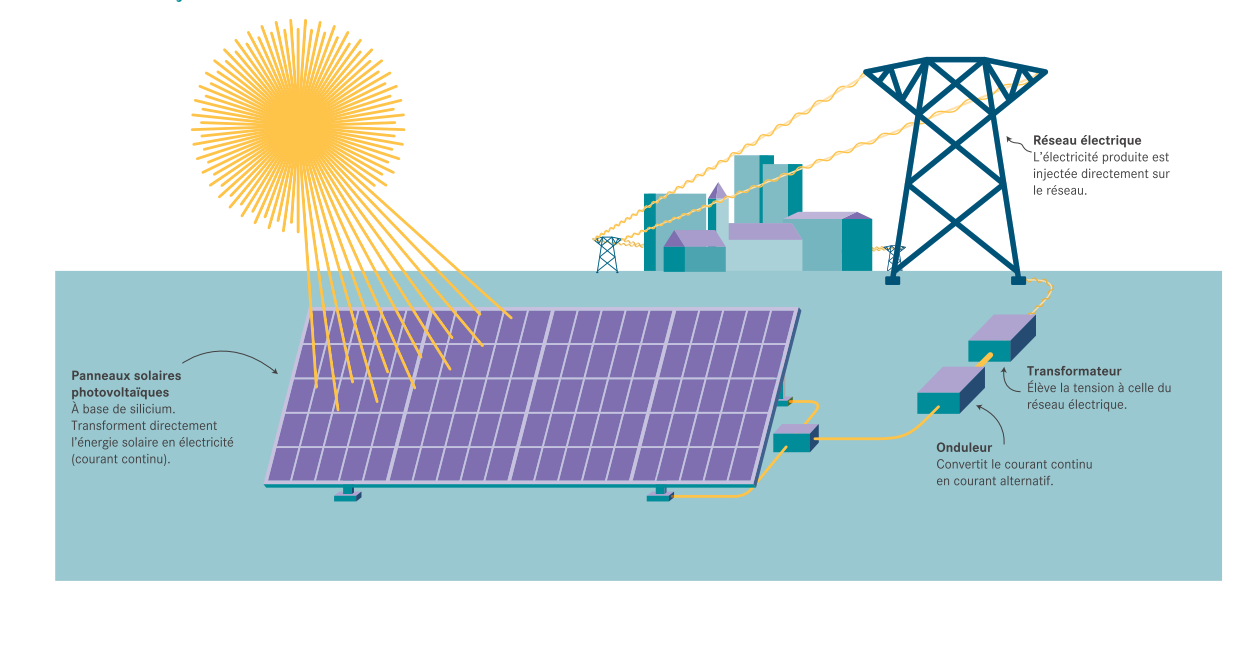 découvrez les avantages de l'énergie photovoltaïque, une solution durable et économique pour produire de l'électricité grâce au soleil. apprenez comment cette technologie innovante peut réduire votre facture d'énergie et minimiser votre empreinte carbone.