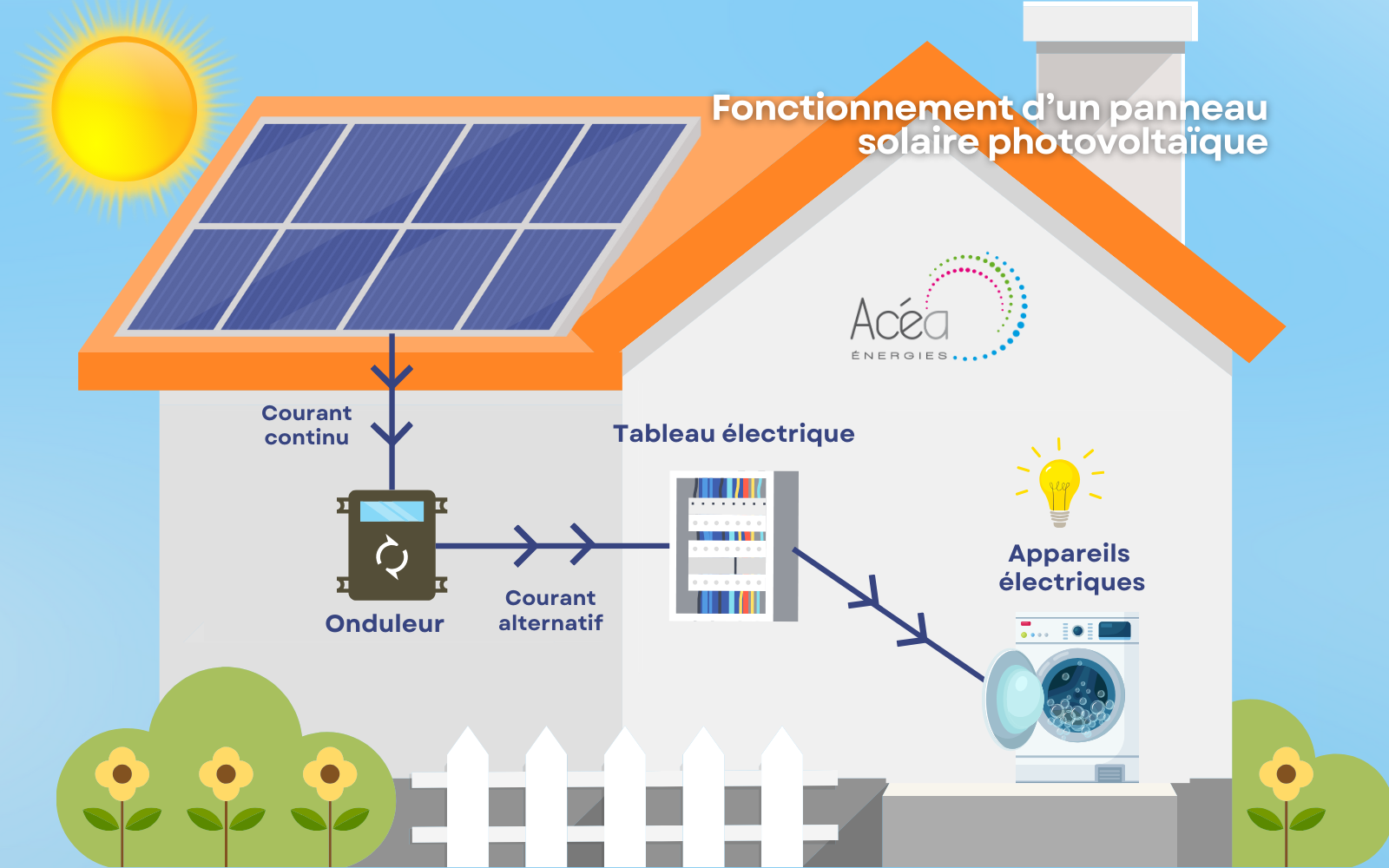 découvrez comment l'énergie solaire et les panneaux photovoltaïques peuvent transformer votre consommation d'électricité en une solution durable et économique. profitez des avantages écologiques et financiers de cette technologie innovante.