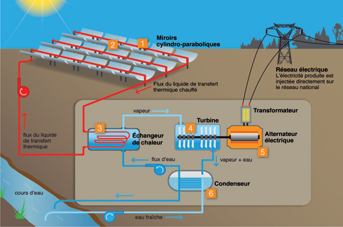 découvrez les avantages de l'énergie solaire thermique, une solution durable pour chauffer vos espaces et votre eau. optimisez votre consommation énergétique tout en réduisant votre empreinte carbone grâce à des conseils pratiques et des informations sur les technologies disponibles.