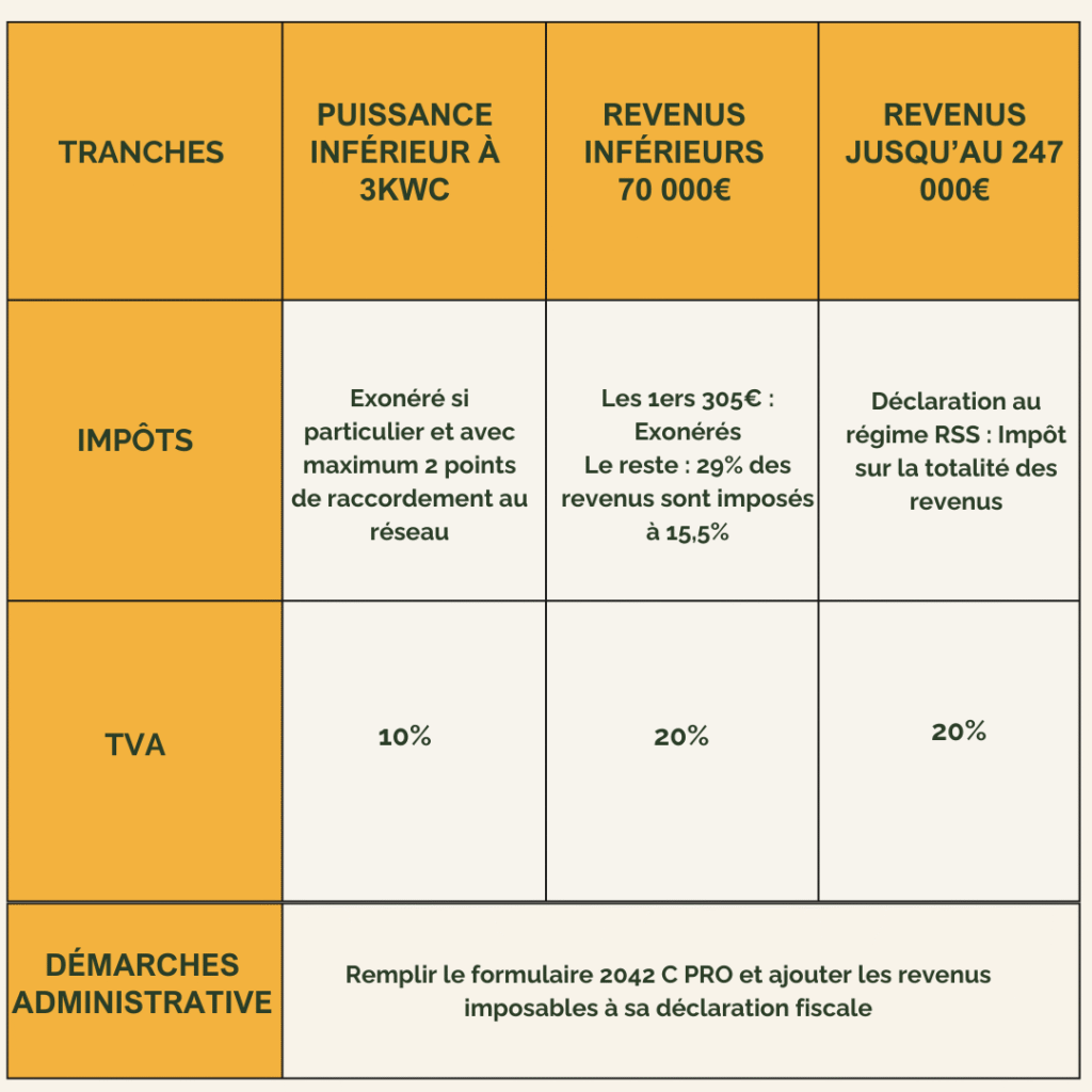 découvrez les enjeux de la fiscalité photovoltaïque en 2025 : les évolutions des aides, des crédits d'impôt et des régulations pour les propriétaires de panneaux solaires. informez-vous sur les avantages fiscaux à saisir et optimisez votre investissement énergétique.