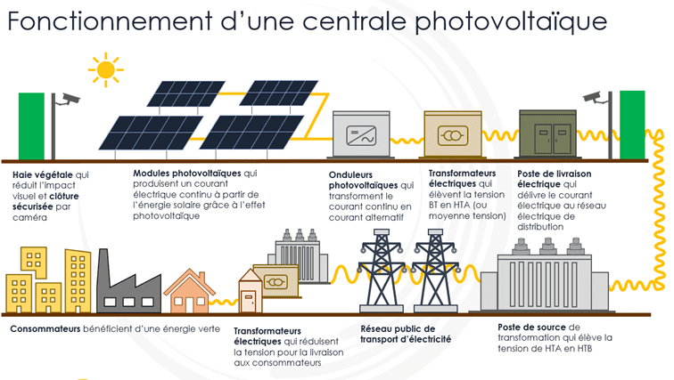 découvrez le fonctionnement d'une centrale solaire : comment elle capte l'énergie du soleil, la transforme en électricité et contribue à une énergie renouvelable durable pour réduire l'empreinte carbone.