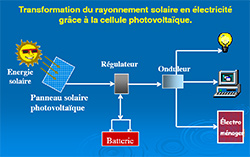découvrez le fonctionnement de l'énergie photovoltaïque, une source d'énergie renouvelable qui convertit la lumière du soleil en électricité. apprenez comment les panneaux solaires captent les rayons solaires, les principes de leur technologie, et les avantages environnementaux de cette solution énergétique durable.