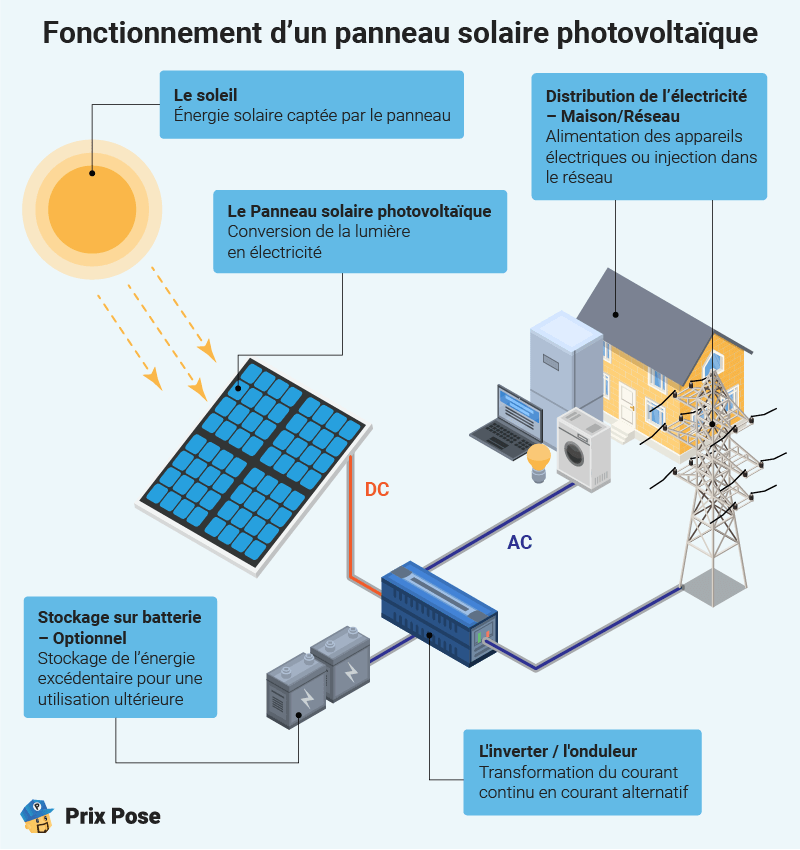 découvrez le fonctionnement de l'énergie photovoltaïque, une technologie durable qui transforme la lumière du soleil en électricité. apprenez comment les panneaux solaires captent les rayons solaires, le processus de conversion de l'énergie et les avantages de cette source d'énergie renouvelable pour un avenir plus vert.