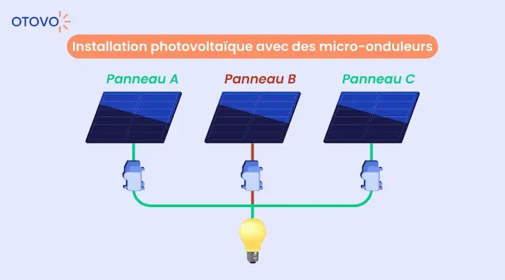 découvrez comment fonctionne un onduleur solaire, un élément essentiel des systèmes photovoltaïques. apprenez à optimiser votre production d'énergie solaire, à convertir l'énergie dc en ac et à maximiser l'efficacité de votre installation. explorez les différents types d'onduleurs et leur rôle dans l'autoconsommation et le stockage d'énergie.