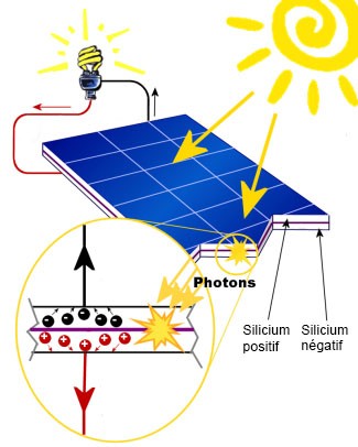 découvrez le fonctionnement des panneaux photovoltaïques : comment ils convertissent la lumière du soleil en électricité, leurs composants principaux et les avantages qu'ils offrent pour une énergie durable et économique.