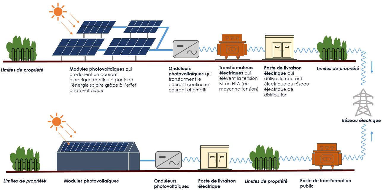 découvrez le fonctionnement photovoltaïque : comment les panneaux solaires convertissent la lumière du soleil en électricité, les principes de l'énergie solaire, et les avantages de cette technologie durable pour un avenir énergétique plus propre.