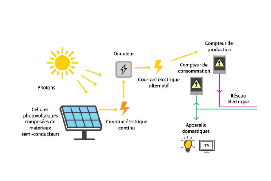 découvrez notre guide complet sur les panneaux photovoltaïques : de leur fonctionnement à leur installation, en passant par les avantages écologiques et économiques. transformez l'énergie solaire en électricité et faites un pas vers un avenir durable.