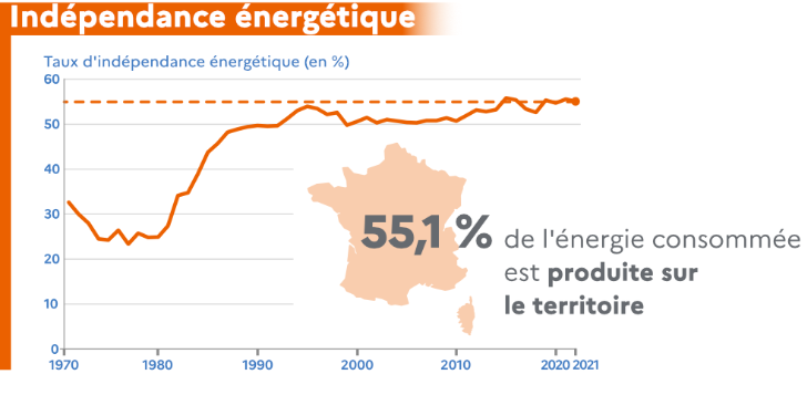 découvrez les enjeux de l'indépendance énergétique, un concept crucial pour garantir la sécurité énergétique des nations. explorez les solutions innovantes pour réduire la dépendance aux énergies fossiles et favoriser les énergies renouvelables tout en protégeant l'environnement.