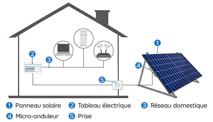 découvrez comment l'installation de panneaux solaires peut transformer votre maison en une source d'énergie renouvelable. profitez d'économies sur vos factures d'électricité tout en contribuant à la protection de l'environnement. notre guide vous accompagne dans chaque étape de l'installation, des choix de panneaux solaires à leur mise en service.